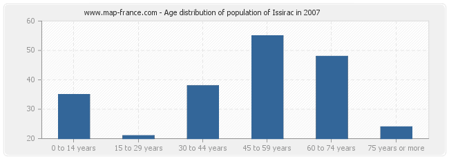 Age distribution of population of Issirac in 2007