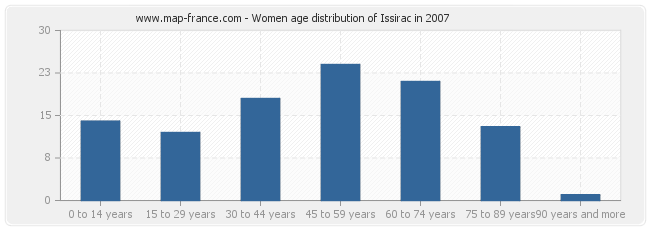 Women age distribution of Issirac in 2007
