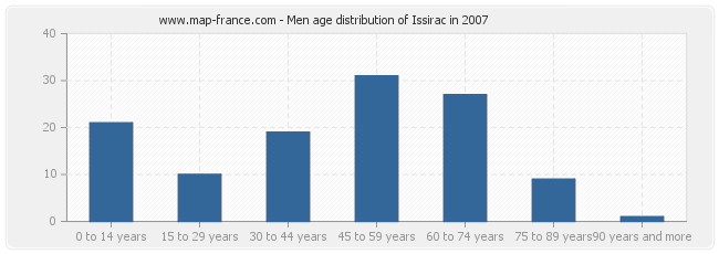 Men age distribution of Issirac in 2007