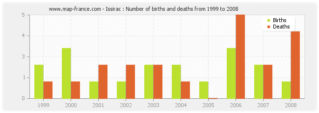 Issirac : Number of births and deaths from 1999 to 2008