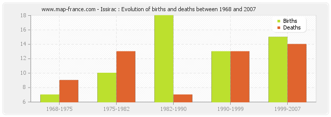 Issirac : Evolution of births and deaths between 1968 and 2007