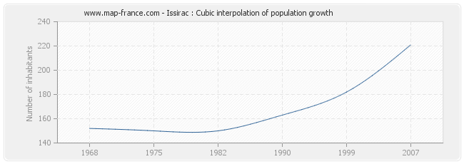 Issirac : Cubic interpolation of population growth