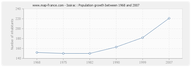 Population Issirac