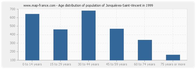 Age distribution of population of Jonquières-Saint-Vincent in 1999