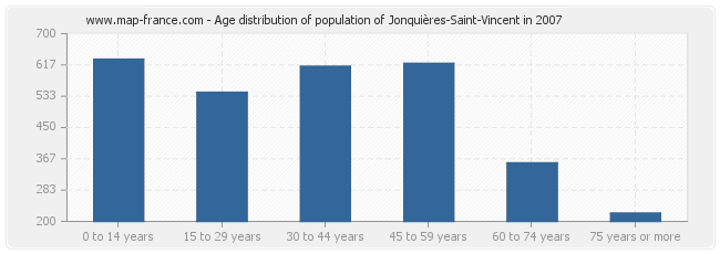 Age distribution of population of Jonquières-Saint-Vincent in 2007