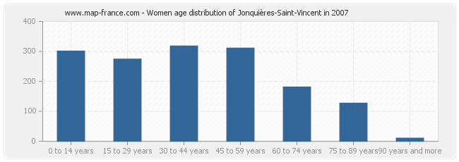 Women age distribution of Jonquières-Saint-Vincent in 2007