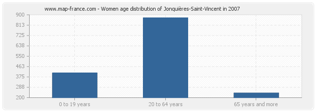 Women age distribution of Jonquières-Saint-Vincent in 2007
