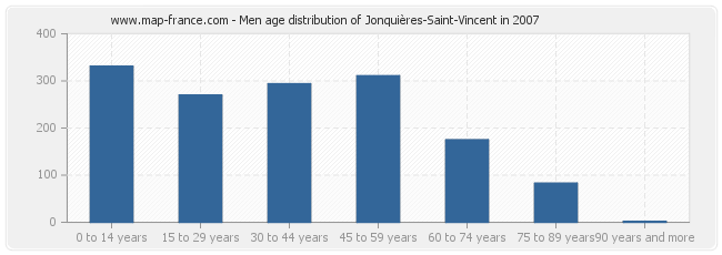 Men age distribution of Jonquières-Saint-Vincent in 2007