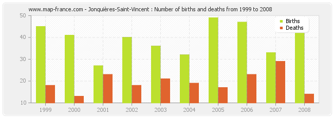 Jonquières-Saint-Vincent : Number of births and deaths from 1999 to 2008