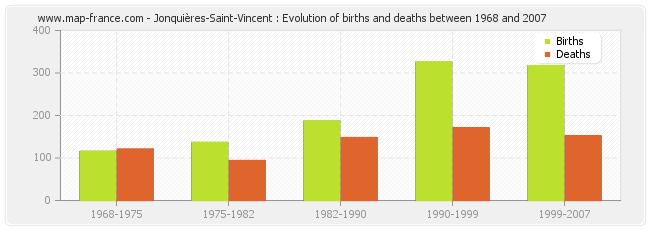 Jonquières-Saint-Vincent : Evolution of births and deaths between 1968 and 2007
