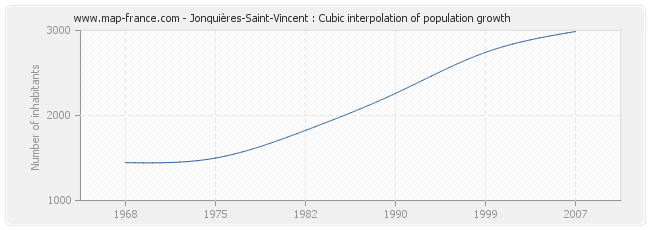Jonquières-Saint-Vincent : Cubic interpolation of population growth