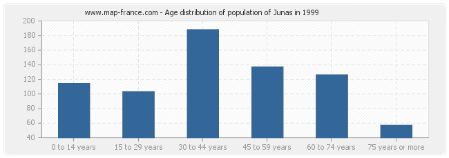 Age distribution of population of Junas in 1999