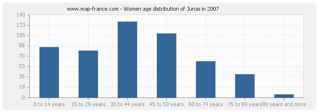 Women age distribution of Junas in 2007