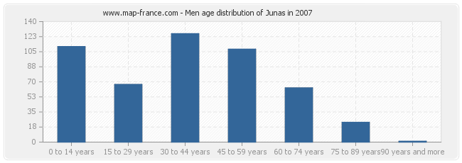 Men age distribution of Junas in 2007