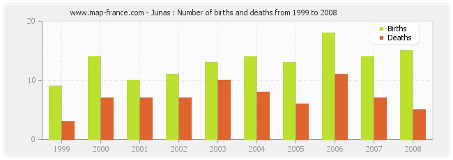 Junas : Number of births and deaths from 1999 to 2008