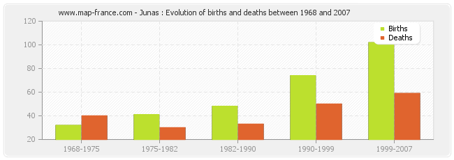 Junas : Evolution of births and deaths between 1968 and 2007