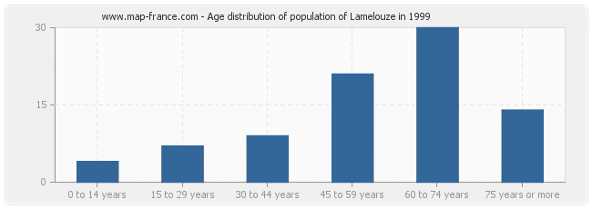 Age distribution of population of Lamelouze in 1999