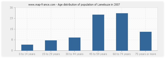 Age distribution of population of Lamelouze in 2007
