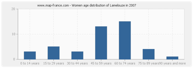 Women age distribution of Lamelouze in 2007