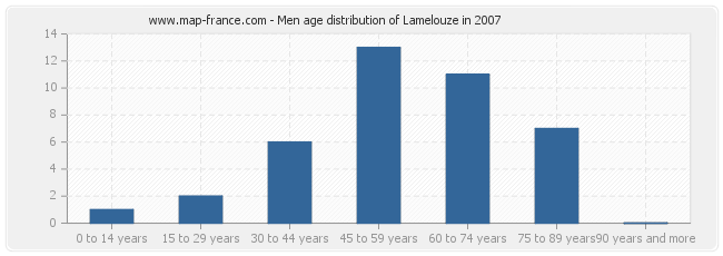 Men age distribution of Lamelouze in 2007