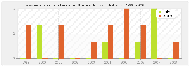 Lamelouze : Number of births and deaths from 1999 to 2008