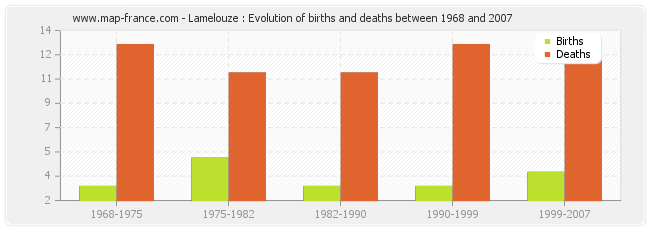 Lamelouze : Evolution of births and deaths between 1968 and 2007