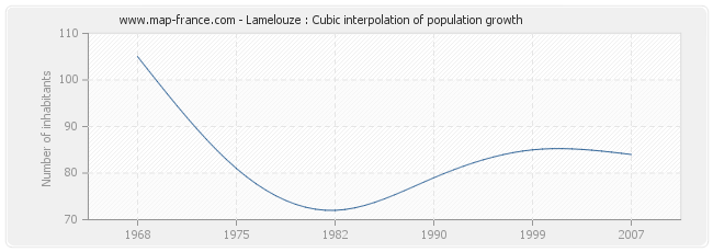 Lamelouze : Cubic interpolation of population growth