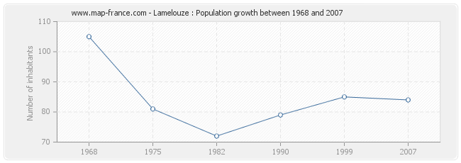 Population Lamelouze