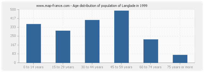 Age distribution of population of Langlade in 1999