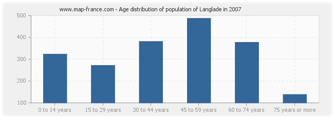 Age distribution of population of Langlade in 2007