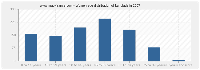 Women age distribution of Langlade in 2007