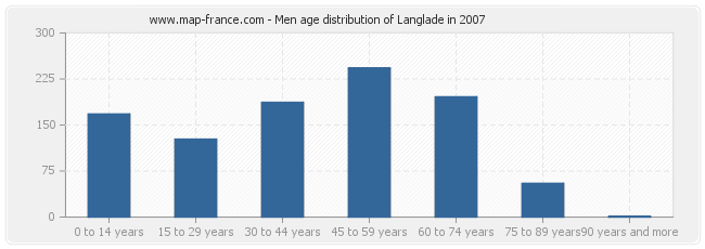 Men age distribution of Langlade in 2007