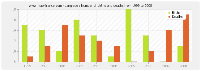 Langlade : Number of births and deaths from 1999 to 2008