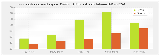 Langlade : Evolution of births and deaths between 1968 and 2007