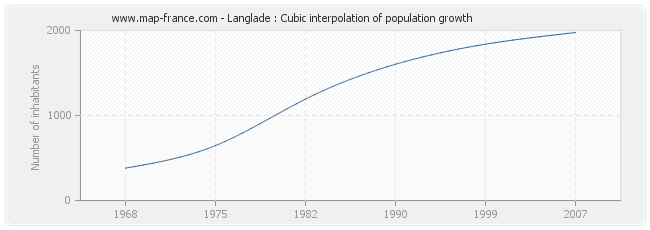 Langlade : Cubic interpolation of population growth