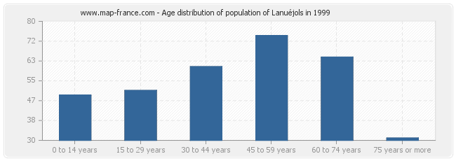 Age distribution of population of Lanuéjols in 1999