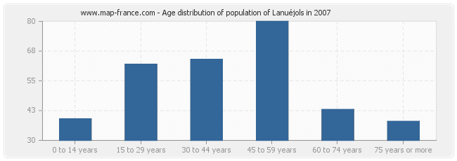 Age distribution of population of Lanuéjols in 2007