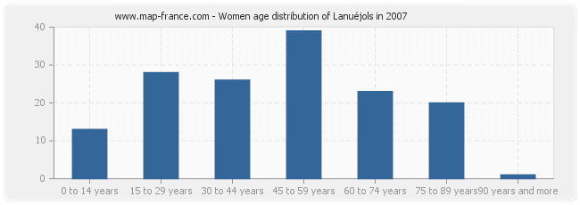 Women age distribution of Lanuéjols in 2007