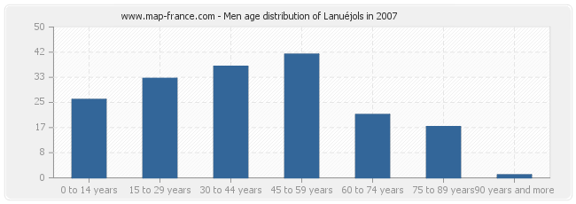 Men age distribution of Lanuéjols in 2007