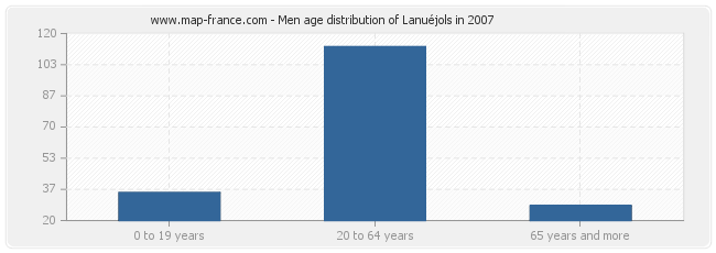 Men age distribution of Lanuéjols in 2007
