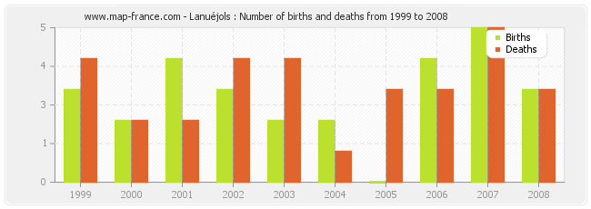 Lanuéjols : Number of births and deaths from 1999 to 2008
