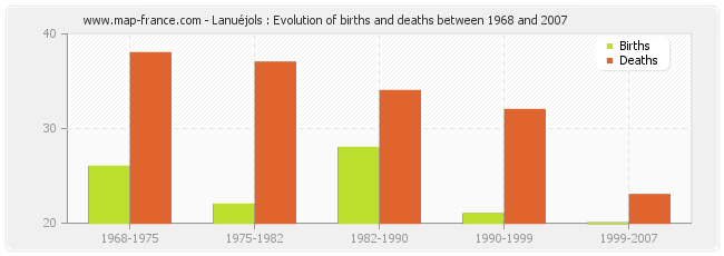 Lanuéjols : Evolution of births and deaths between 1968 and 2007