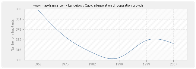 Lanuéjols : Cubic interpolation of population growth