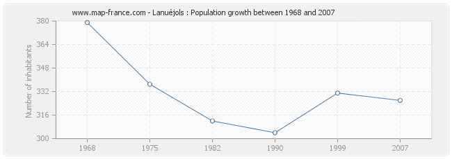 Population Lanuéjols