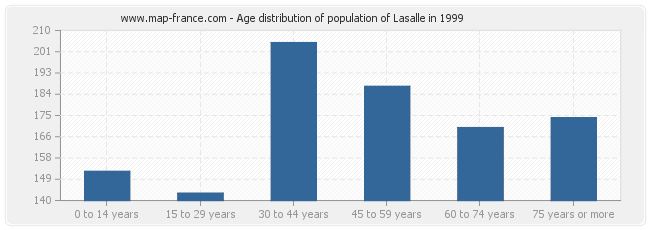 Age distribution of population of Lasalle in 1999