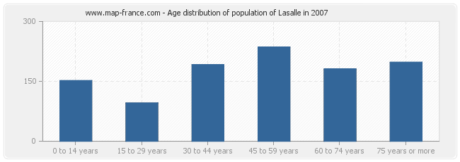 Age distribution of population of Lasalle in 2007