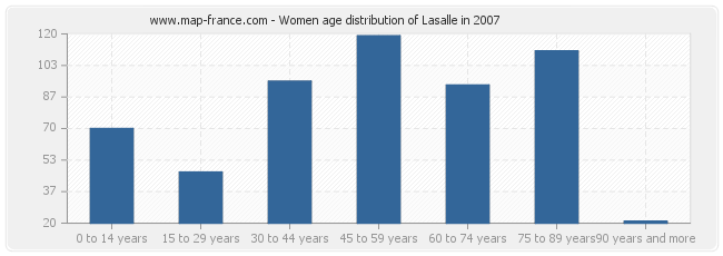 Women age distribution of Lasalle in 2007