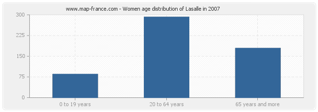Women age distribution of Lasalle in 2007