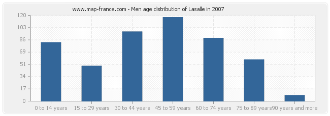 Men age distribution of Lasalle in 2007