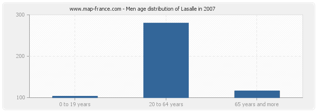 Men age distribution of Lasalle in 2007
